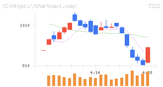 日産車体(7222)の日足チャート