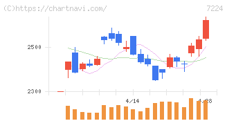 新明和工業(7224)の日足チャート