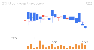 デイトナ(7228)の日足チャート