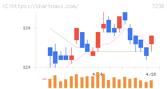 曙ブレーキ工業(7238)の日足チャート