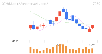 タチエス(7239)の日足チャート