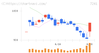 フタバ産業(7241)の日足チャート