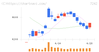 カヤバ(7242)の日足チャート