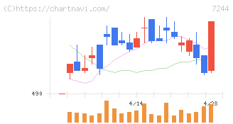 市光工業(7244)の日足チャート