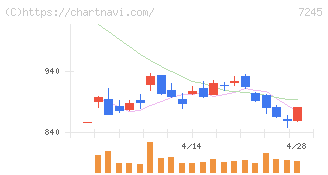 大同メタル工業(7245)の日足チャート