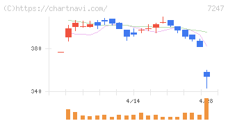 ミクニ(7247)の日足チャート