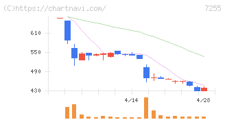 桜井製作所(7255)の日足チャート