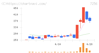 河西工業(7256)の日足チャート