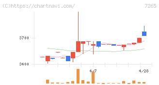 エイケン工業(7265)の日足チャート
