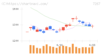 ホンダ(7267)の日足チャート