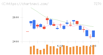 ＳＵＢＡＲＵ(7270)の日足チャート