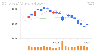 ヤマハ発動機(7272)の日足チャート