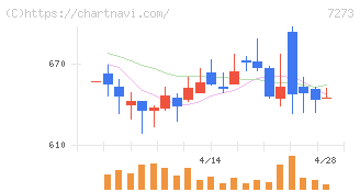イクヨ(7273)の日足チャート
