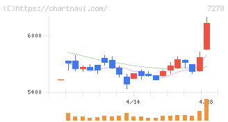 エクセディ(7278)の日足チャート