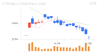 ハイレックスコーポレーション(7279)の日足チャート