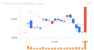 豊田合成(7282)の日足チャート
