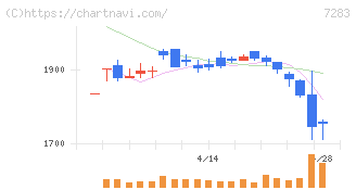 愛三工業(7283)の日足チャート