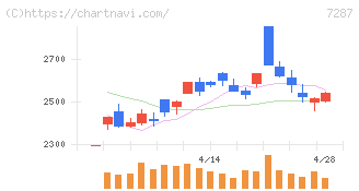日本精機(7287)の日足チャート