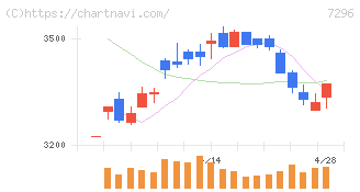 エフ・シー・シー(7296)の日足チャート