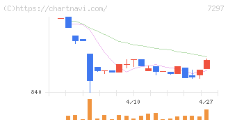 カーメイト(7297)の日足チャート