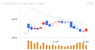 新家工業(7305)の日足チャート