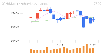 シマノ(7309)の日足チャート