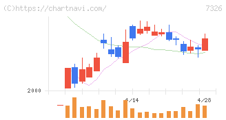 ＳＢＩインシュアランスグループ(7326)の日足チャート