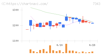 ブロードマインド(7343)の日足チャート