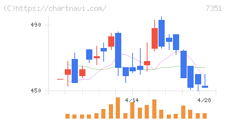 グッドパッチ(7351)の日足チャート
