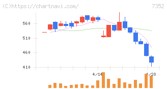 ＴＷＯＳＴＯＮＥ＆Ｓｏｎｓ(7352)の日足チャート