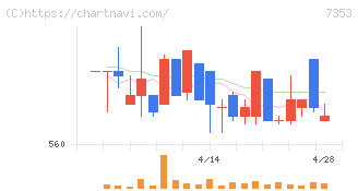 ＫＩＹＯラーニング(7353)の日足チャート
