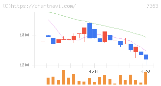 ベビーカレンダー(7363)の日足チャート