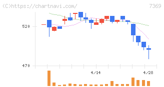 メイホーホールディングス(7369)の日足チャート