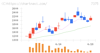 リファインバースグループ(7375)の日足チャート