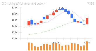 あいちフィナンシャルグループ(7389)の日足チャート