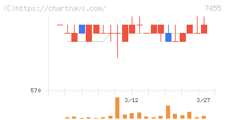 パリミキホールディングス(7455)の日足チャート