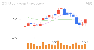 ＳＰＫ(7466)の日足チャート