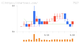 システムソフト(7527)の日足チャート