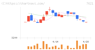 うかい(7621)の日足チャート