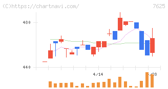 グローバルダイニング(7625)の日足チャート