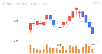 プレシジョン・システム・サイエンス(7707)の日足チャート