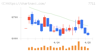 助川電気工業(7711)の日足チャート