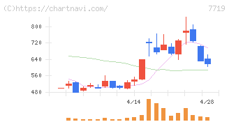 東京衡機(7719)の日足チャート
