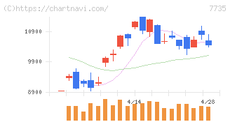 ＳＣＲＥＥＮホールディングス(7735)の日足チャート