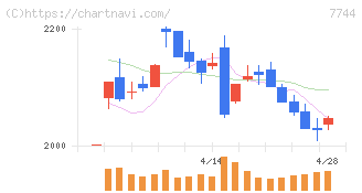 ノーリツ鋼機(7744)の日足チャート