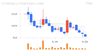 岡本硝子(7746)の日足チャート