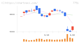 キヤノン(7751)の日足チャート