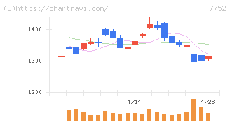 リコー(7752)の日足チャート
