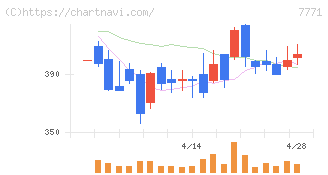 日本精密(7771)の日足チャート