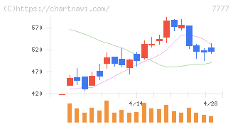 スリー・ディー・マトリックス(7777)の日足チャート